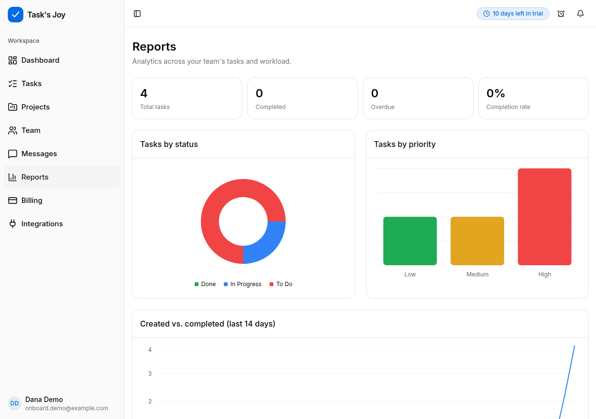The Task's Joy reports page showing completion stats, a status donut chart, and a tasks-by-priority bar chart